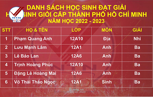 Chúc mừng các em đã đạt giải học sinh giỏi cấp thành phố năm học 2022 - 2023