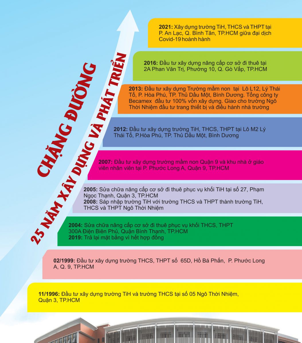 Chặng đường xây dựng và phát triển trường Ngô Thời Nhiệm