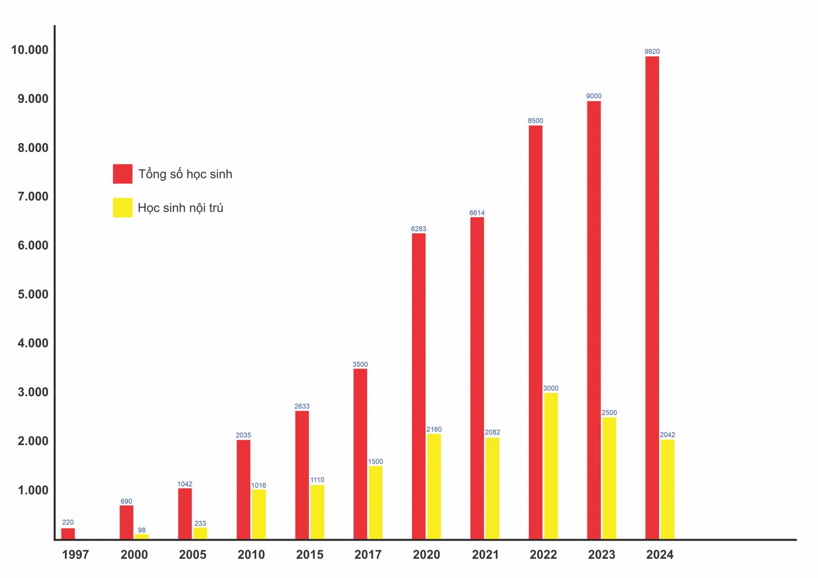 Biểu đồ số liệu học sinh qua các năm học
