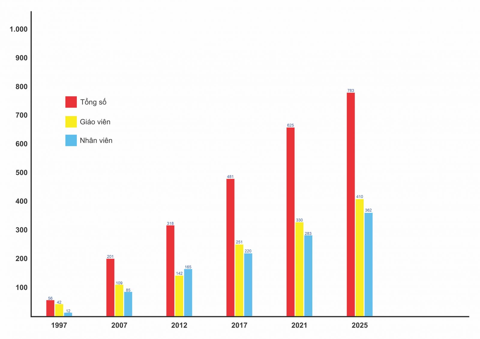 Biểu đồ nhân sự qua các năm